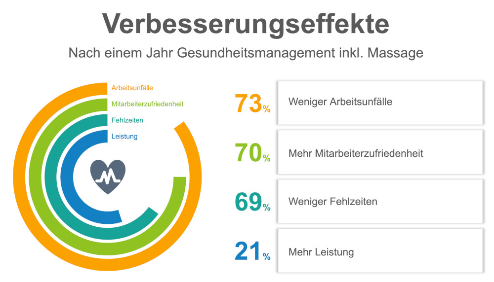 Verbesserungseffekte im Gesundheitsmanagement durch Massagen03