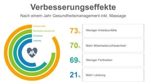 Verbesserungseffekte durch Büromassage